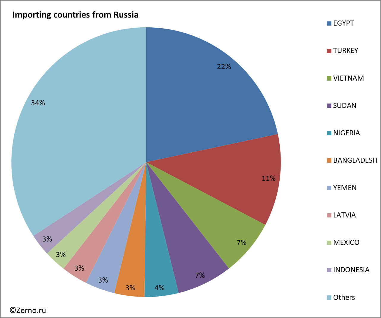 Importing countries from Russia